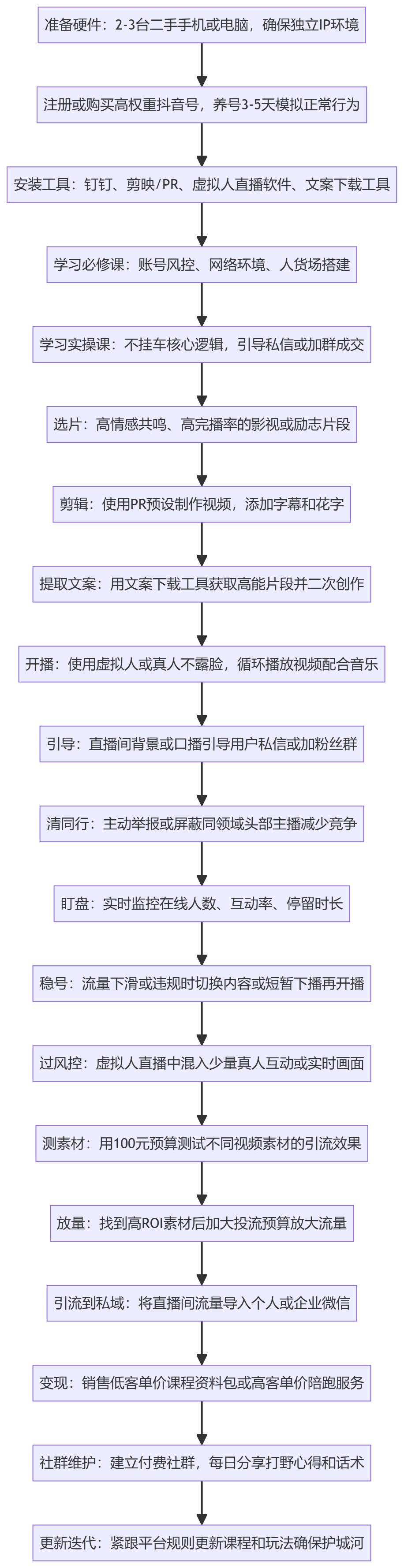 SOP执行流程图